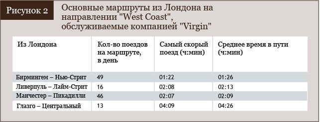 Основные марштруты из Лондона в направлении West Coast, обслуживаемые  компанией Virgin Rail